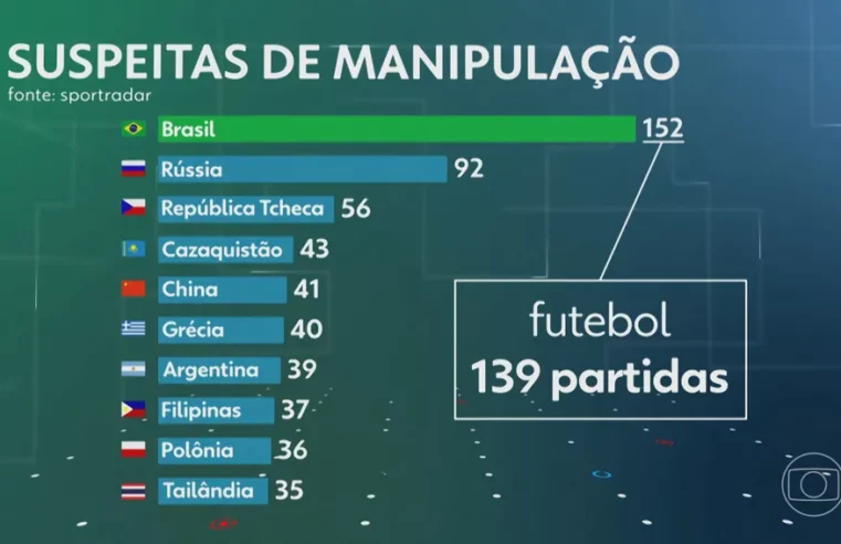 Brasil é o país com mais jogos suspeitos de manipulação de resultados no mundo em 2022