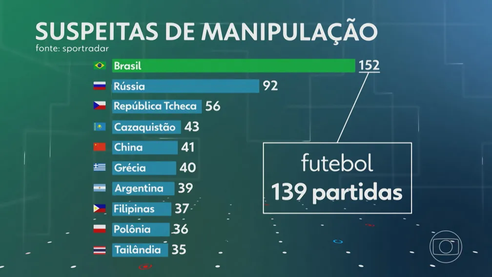 Brasil é o país com mais jogos suspeitos de manipulação de resultados no mundo em 2022